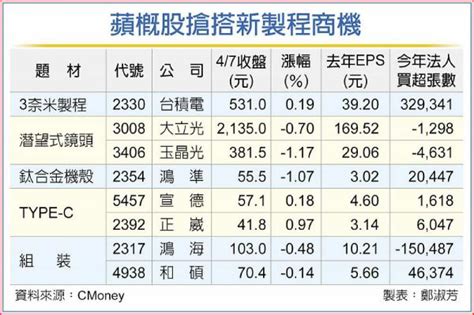 宣德 蘋果|個股：立訊搶攻蘋果供應鏈，宣德(5457)有望沾光，激勵盤中股價。